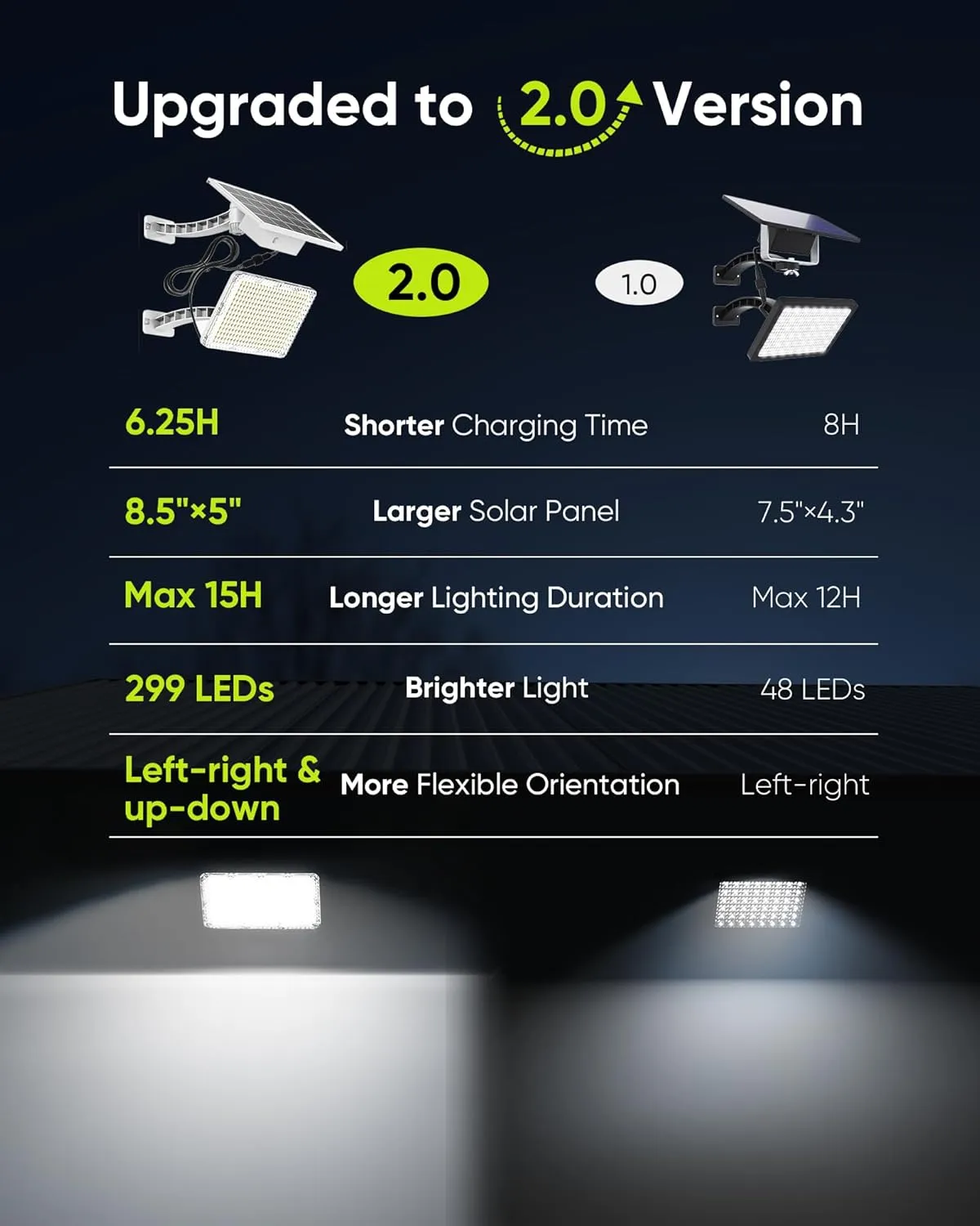1000 Lumen 299 LED Solar Dusk to Dawn Light Outdoor JACKYLED Solar Powered Spotlight with 4000mAh Battery Outside Waterproof Wall Mount Security Light for Porch Storage Room Patio Shed (White, 2-Pack)