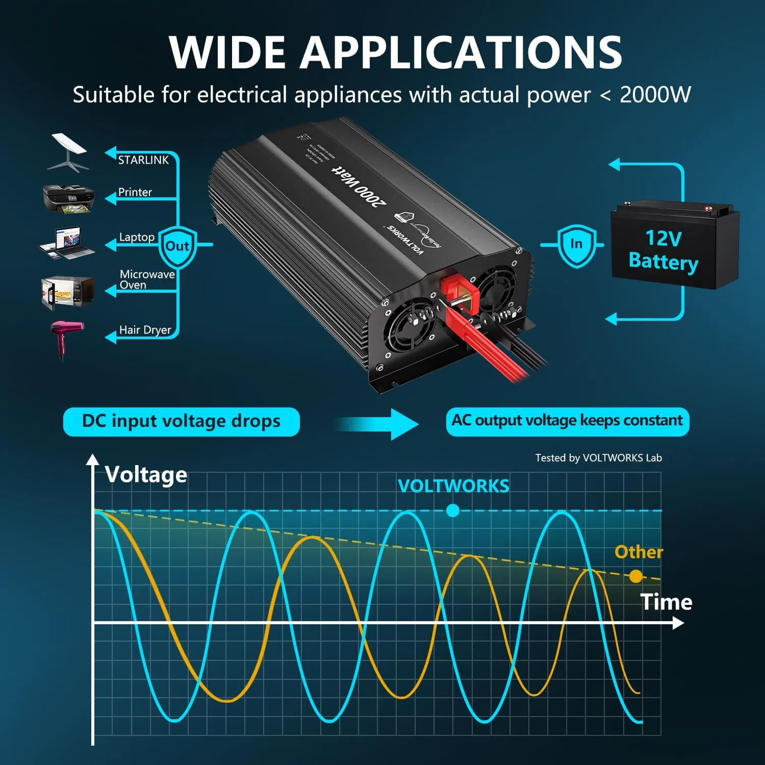 2000 Watt Pure Sine Wave Power Inverter 12V DC to 110V 120V AC with UL Approved Fuses and 20A AC Hardwire Terminal Compatible with Lithium Battery for Home RV Truck Off-Grid Solar by VOLTWORKS