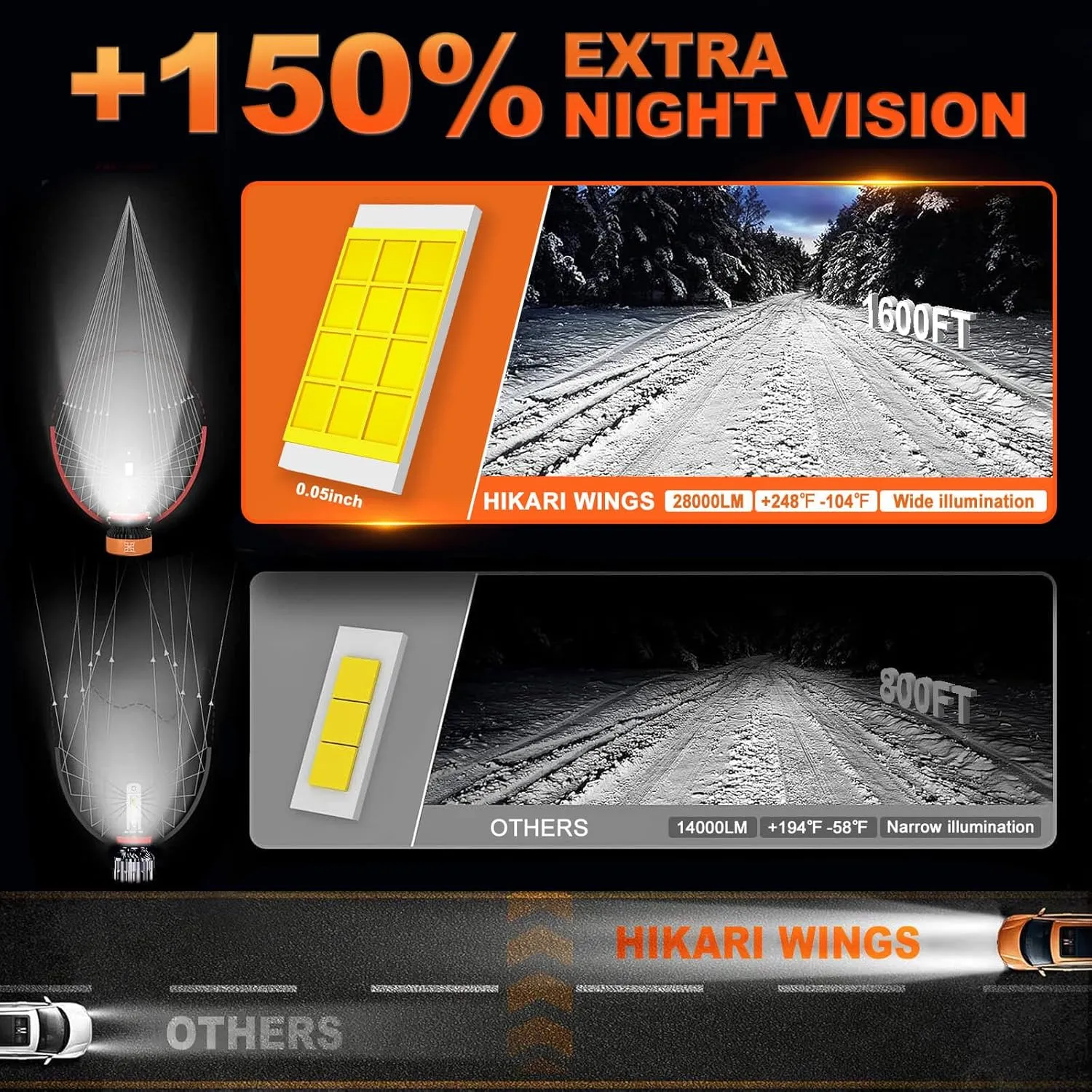 HIKARI WINGS H11/H8/H9 LED Fog light, 28000LM Pure White 6000K LED Bulbs, Plug & Play IP68 Waterproof Pack of 2