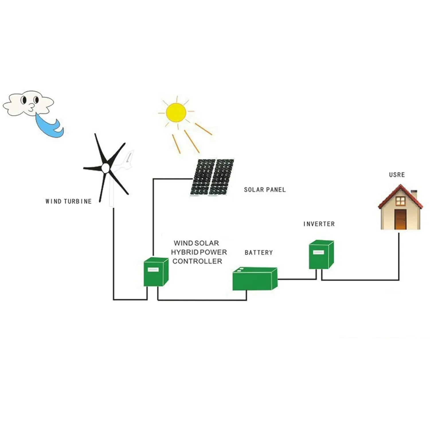 Professional Wind Turbines, 6 Blade Professional Wind Turbines Small Windmill Generator 1600W Industrial, Solar And Wind Power Parts And Accessories (24V)