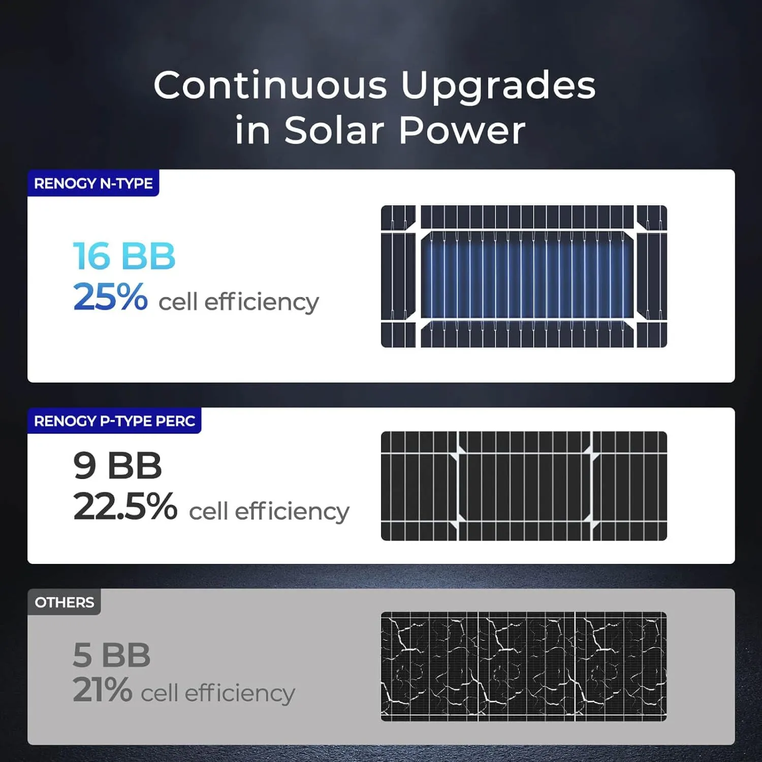 Renogy N-Type 100 Watt Solar Panel with Mounting Z Brackets, 16BB 100W Solar Panel 12V, 25% High Efficiency PV Module Power Charger for RV Camper Marine Home Rooftop Off-Grid