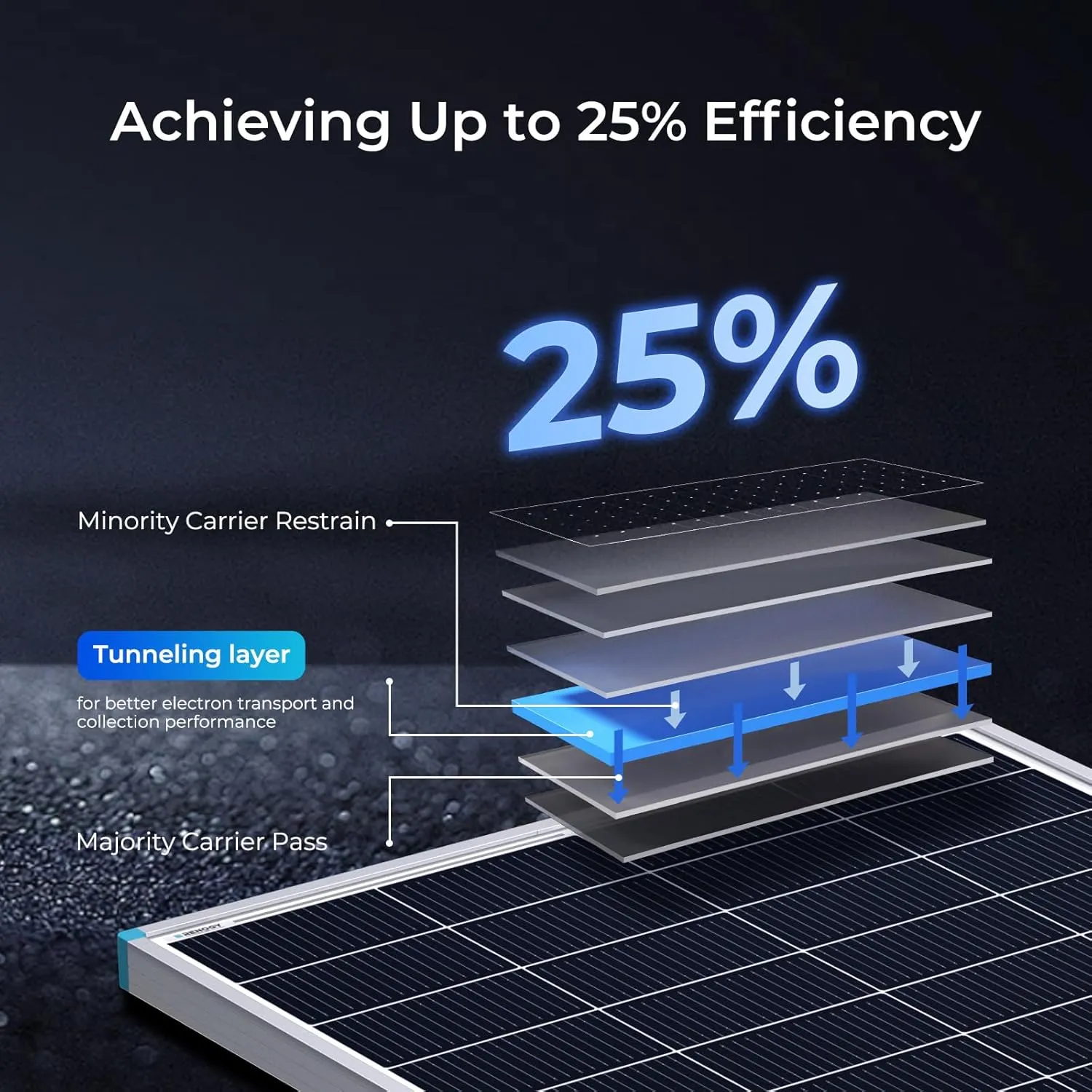Renogy Solar Panel 200 Watt N-Type, 24 Volt 200W Solar Panel 16BB 25% High-Efficiency Solar Cell, PV Module Power Charger for Class B Van RV Marine Cabin Roof Home Farm and Other Off-Grid Applications