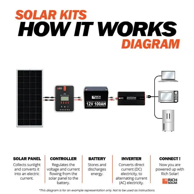 Rich Solar 1200 Watt Solar Kit with Charge Controller, Solar Panels and Accessories (no battery)