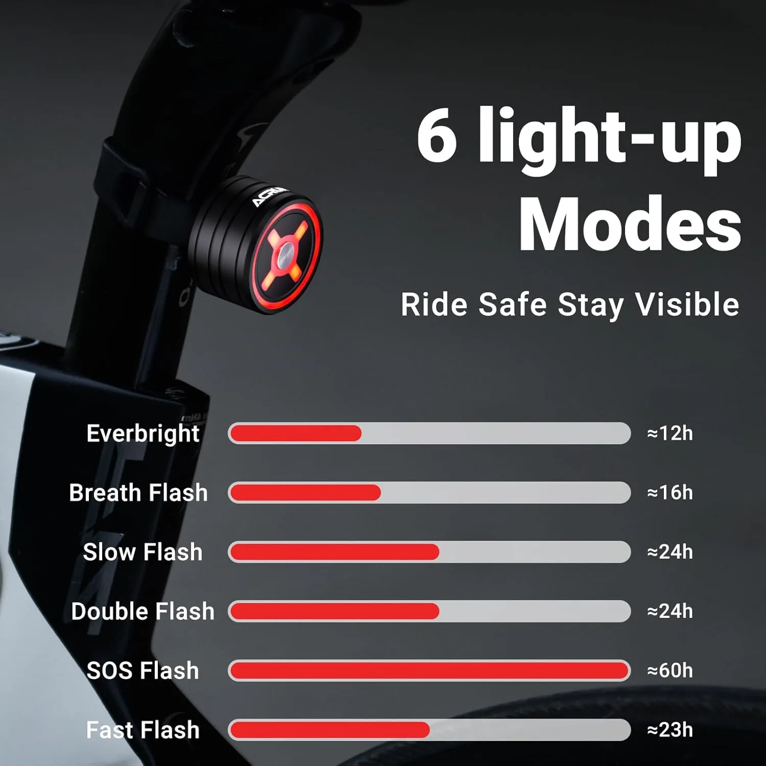 Smart Bike Tail Light,Brake Sensing,Auto On/Off Bicycle Rear Lights for Night Ride,Ultra Bright LED Back Lights,Memory Gear Function,IPX6 Waterproof,Cycling Safety Taillight